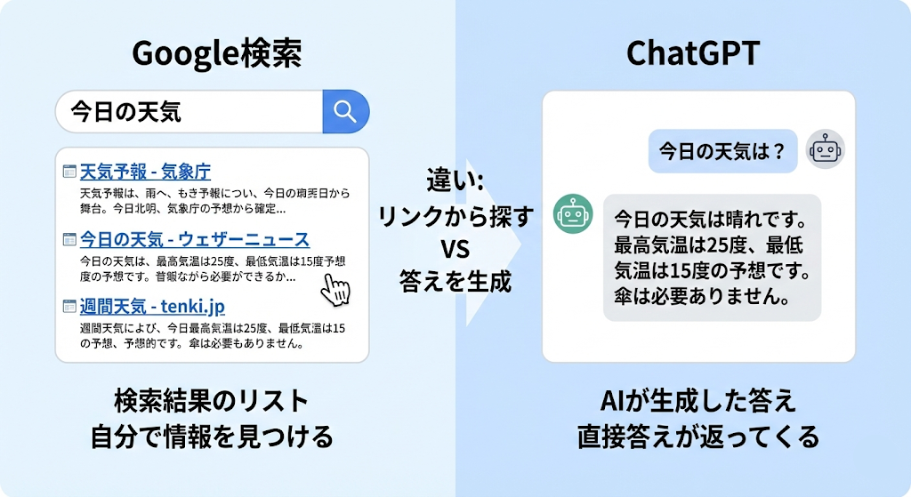 Google検索とChatGPTの違いのイメージ図